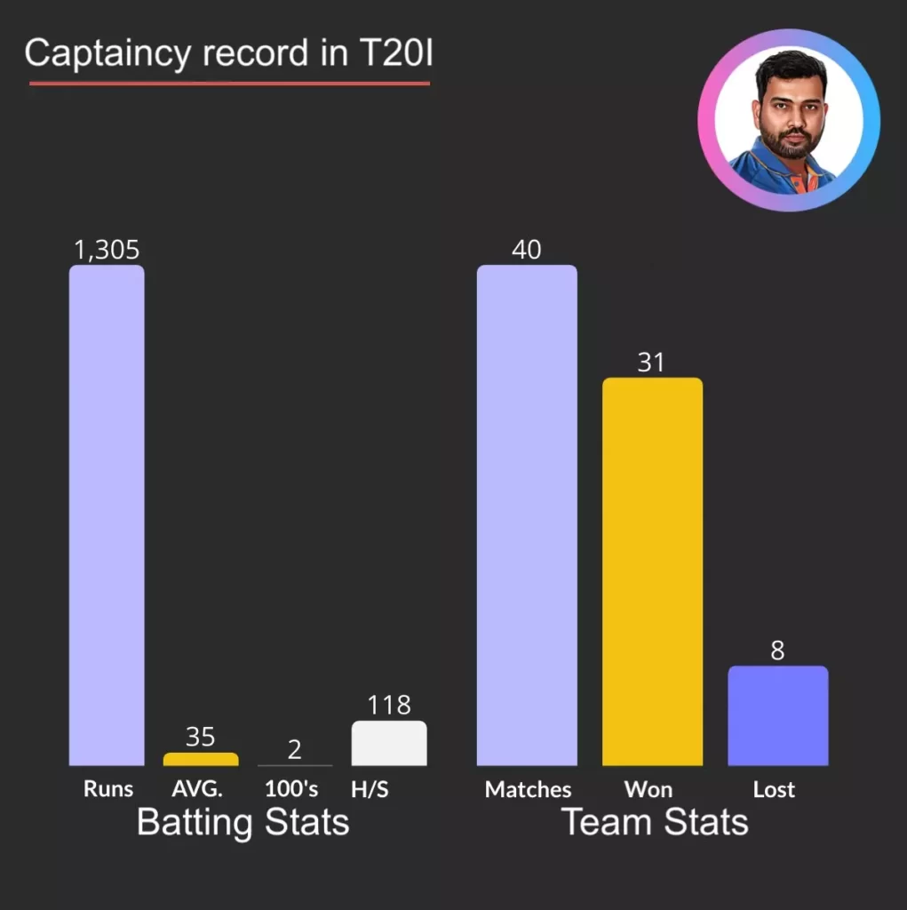Rohit Sharma captaincy record in T20I.