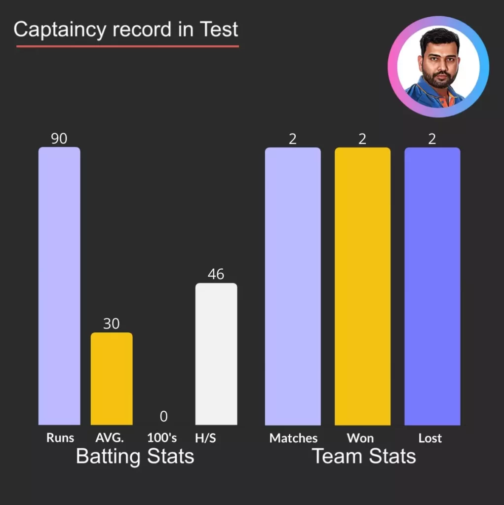 Rohit Sharma captaincy record in Test.