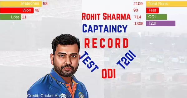 Rohit sharma captaincy stats in test odi t20i at home and away