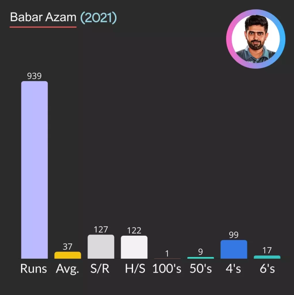 In 2021 Babar score 939 in a year.