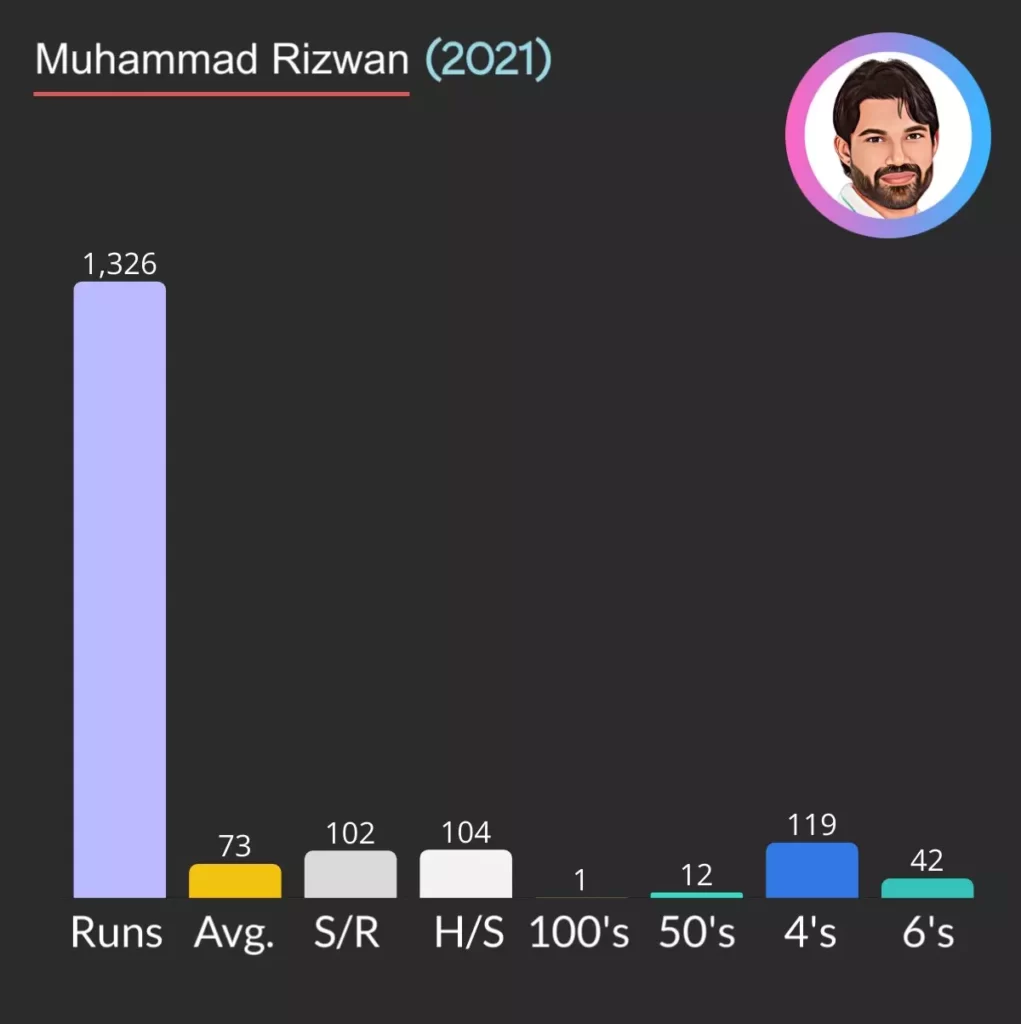 Rizwan scored most runs in a calendar year in T20I.