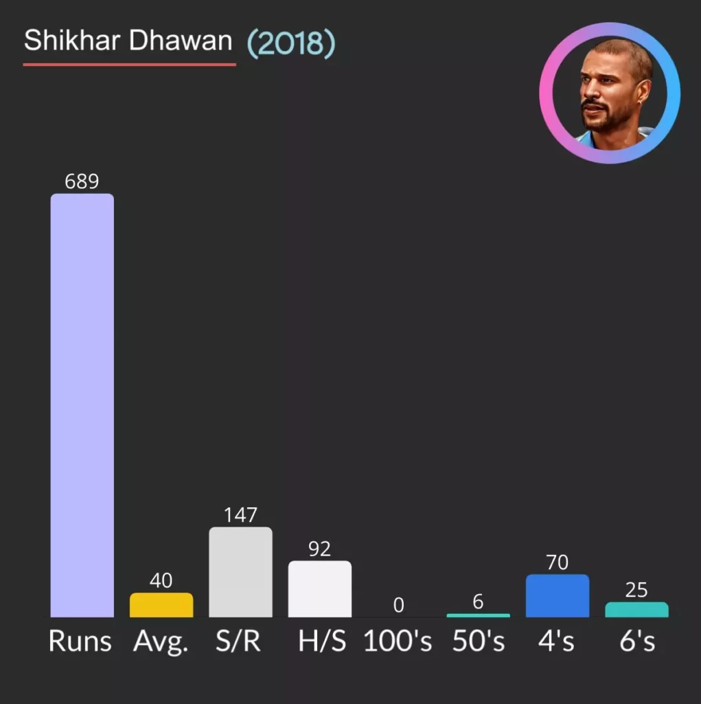 most runs in a calendar year in international t20 matches for India is 689 by Shikhar Dhawan.