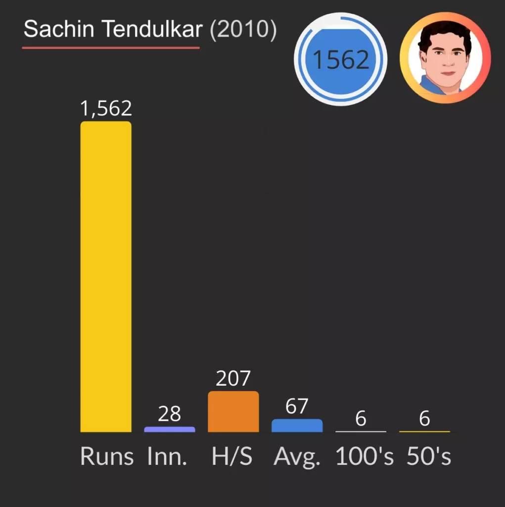 Sachin Tendulkar has most test runs for india in a calendar year.