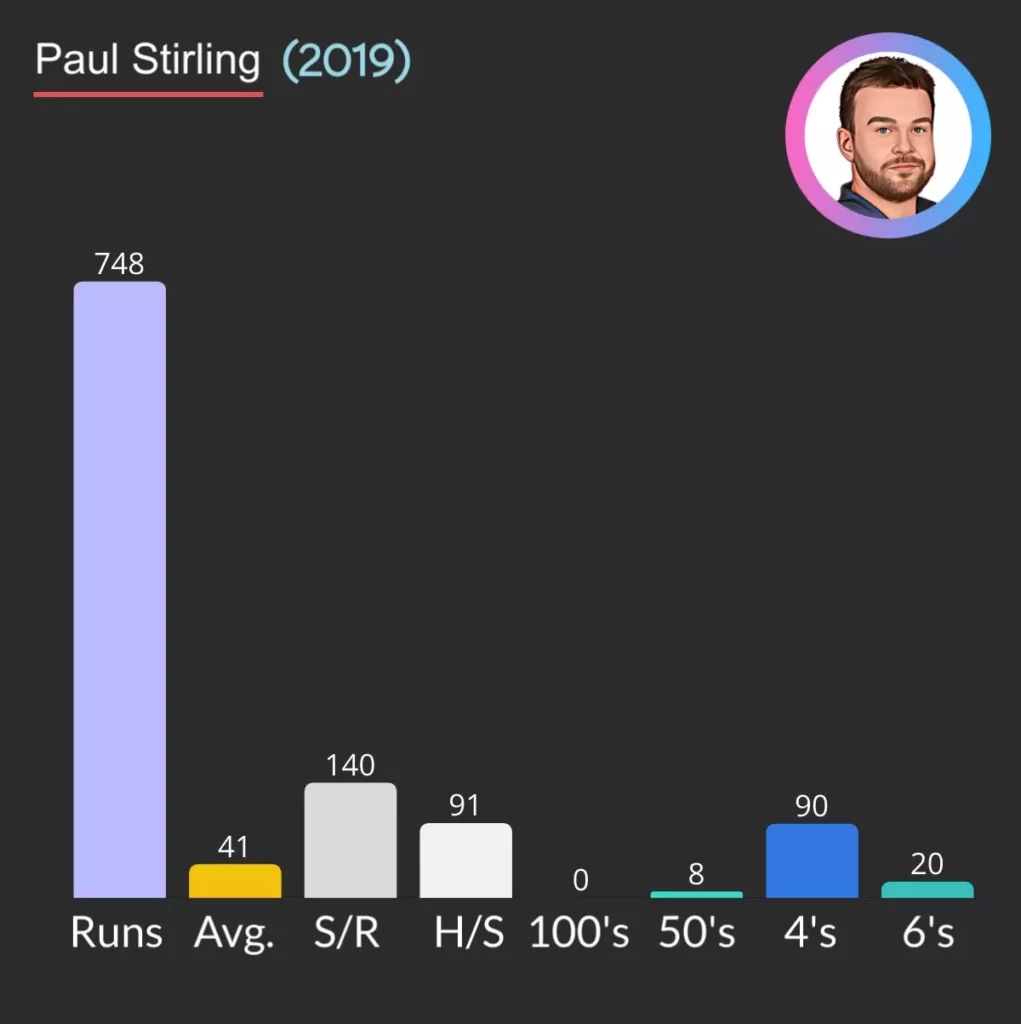 Paul Stirling scored most runs in T20I for Ireland.