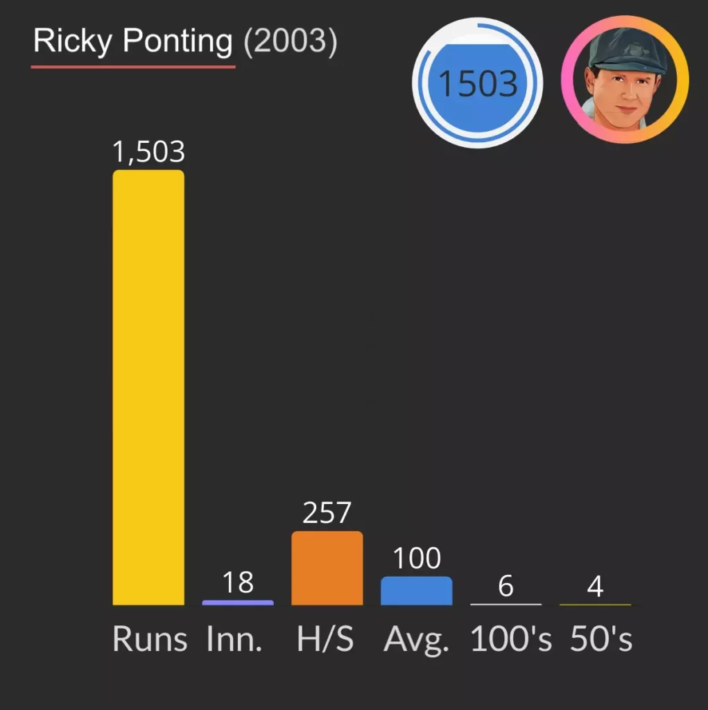 Ricky Ponting score most runs in test cricket in 2003 in a year.