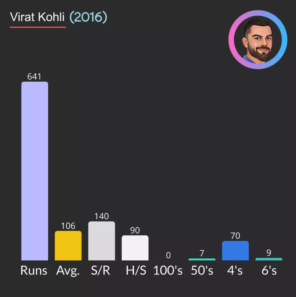 Virat Kohli was highest runs scorer in 2016 in T20I.