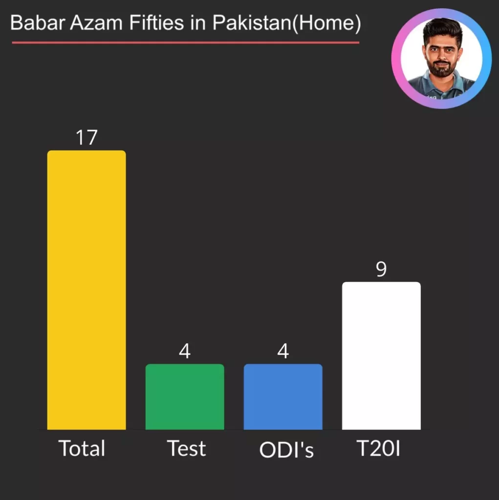 Babar has 17 fifties scored in Pakistan