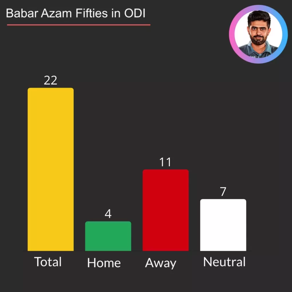 babar has scored 22 fifites in One Day matches