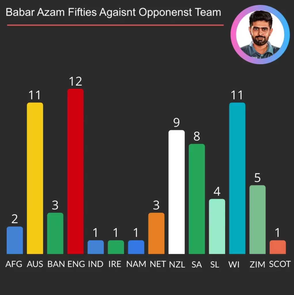 Babar Azam fifties by Opponents