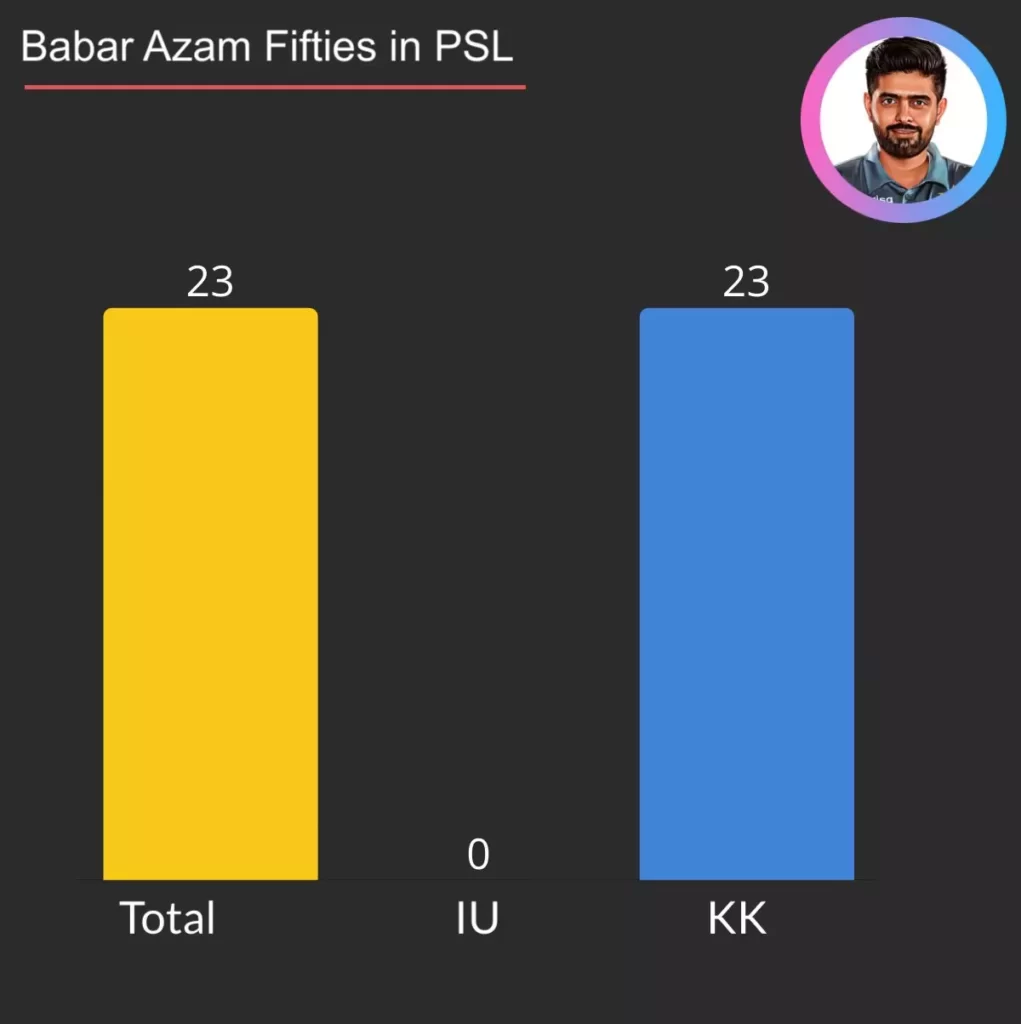 Babar has scored 23 half centuries in PSL all for Karachi Kings.