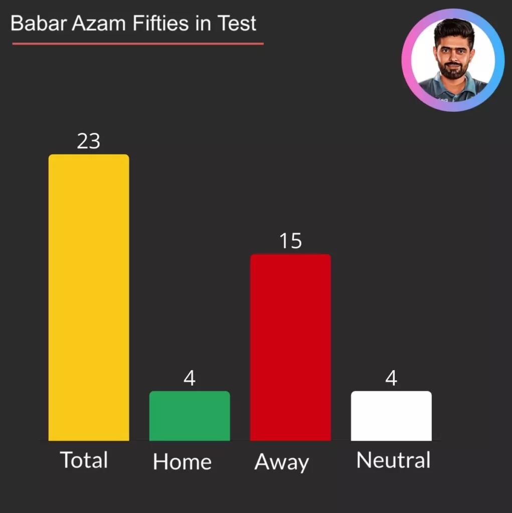 Babar Azam scored 23 test fifties