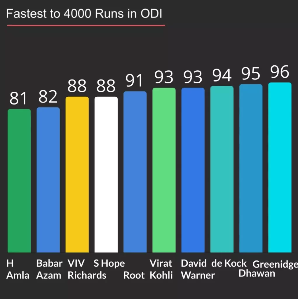 Hasham Amla is the fastest to score 4000 runs in odi