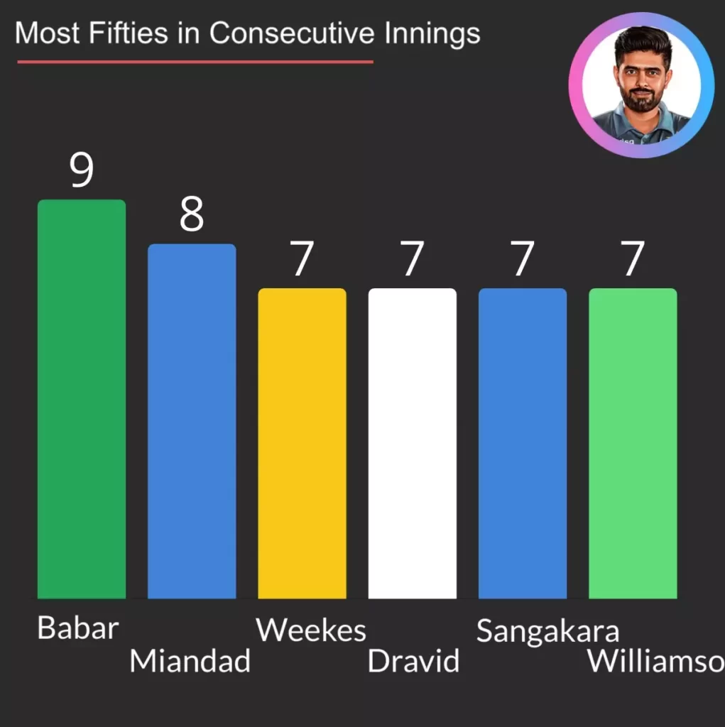 Babar Azam  break the record of Javed Miandad  for most consecutive fifties