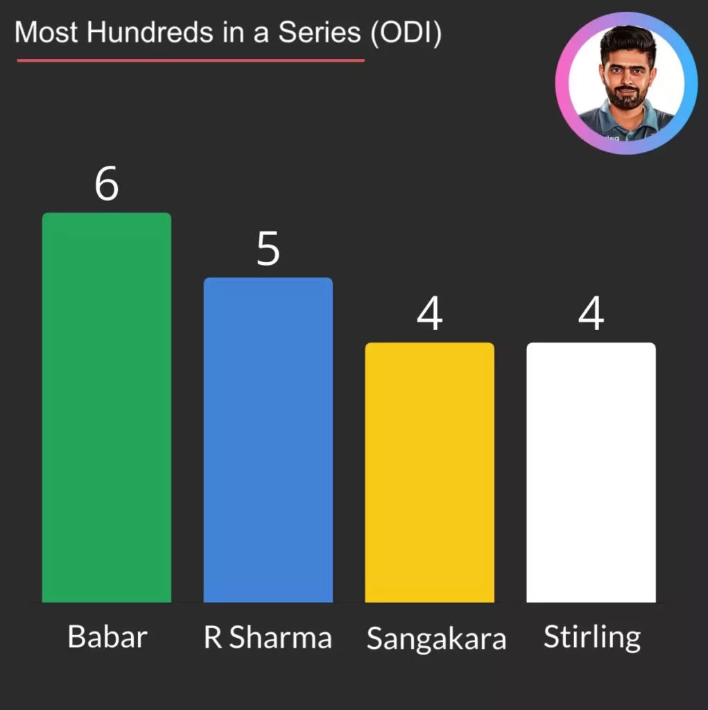 Babar Azam scored most hundred in a series
