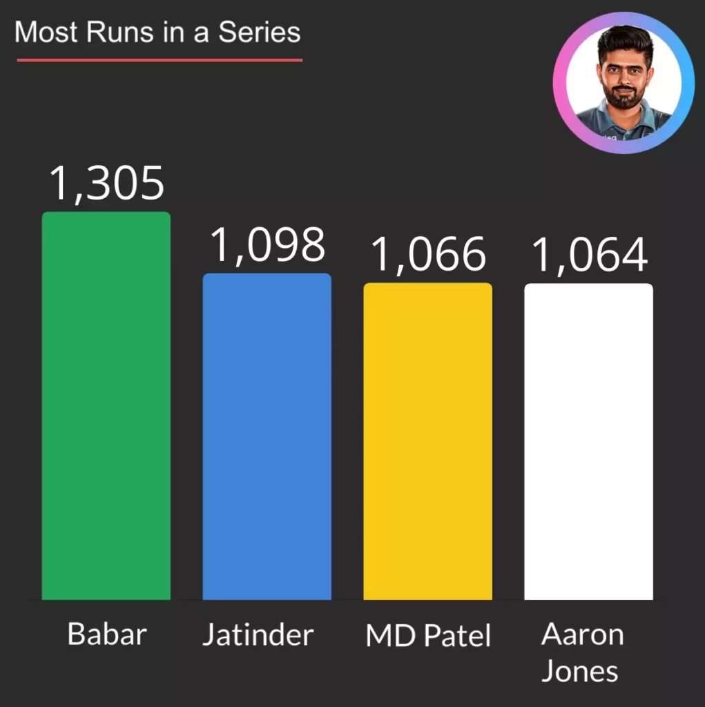 most runs in a series