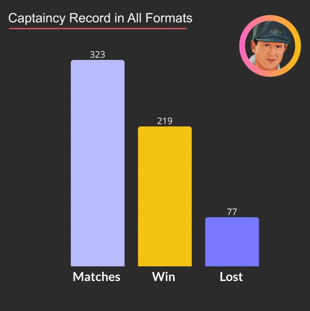 rickey ponting captaincy record in all formats
