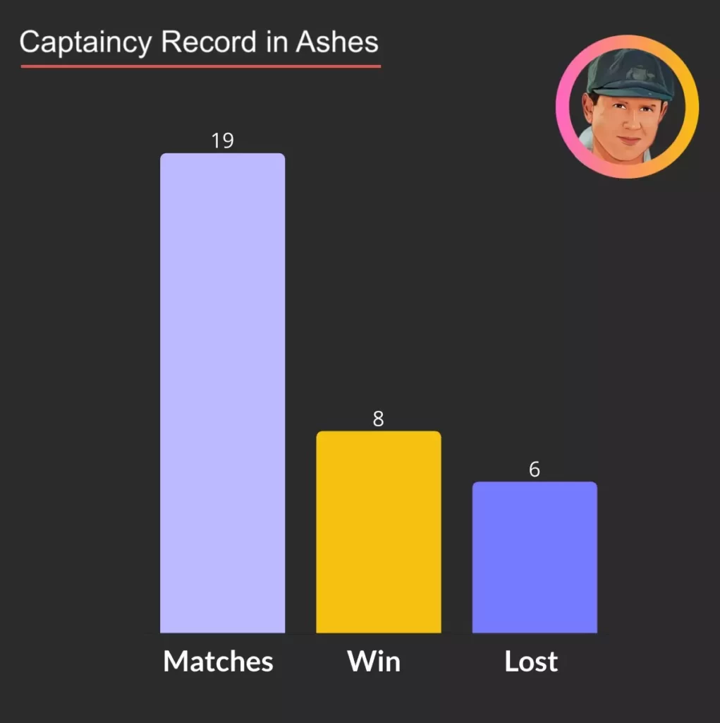 rickey ponting captaincy record in ashes