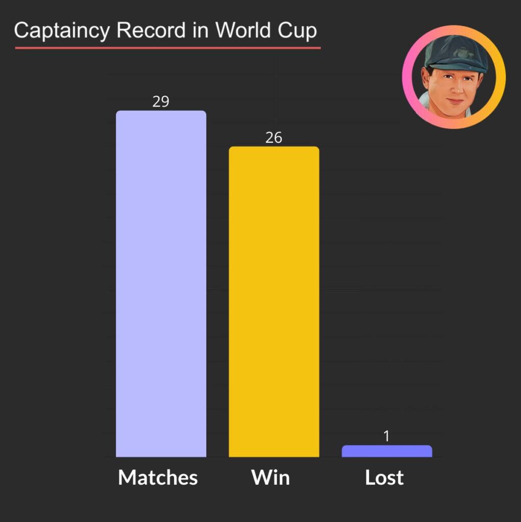 rickey ponting captaincy record in worldcup