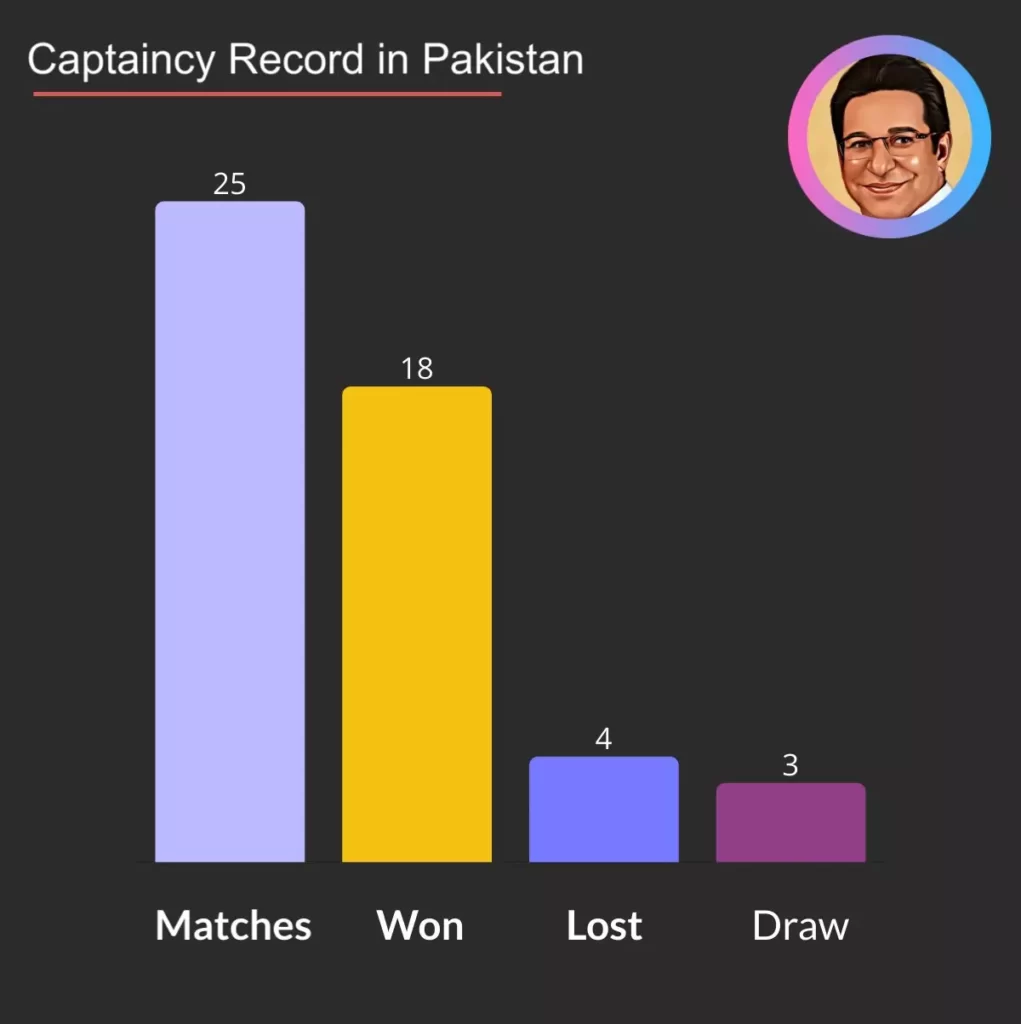 Wasim Akram captaincy rercord in Pakistan