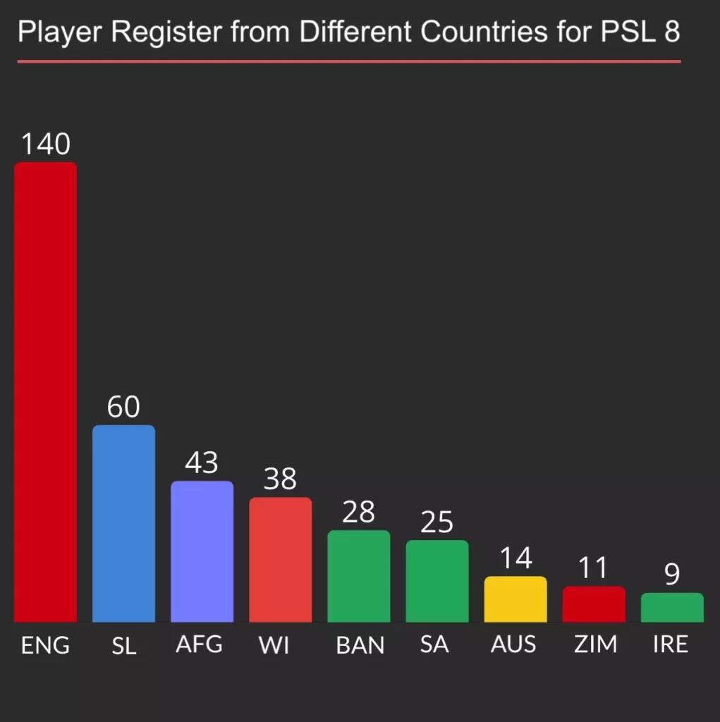 Foreign Players Registered for PSL 8 in 2023