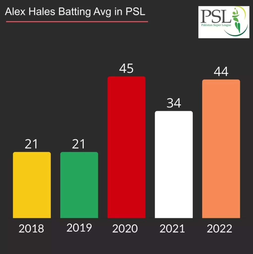 Alex Hales batting average in PSL