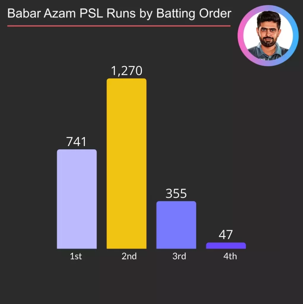 Babar Azam PSL runs by batting postions