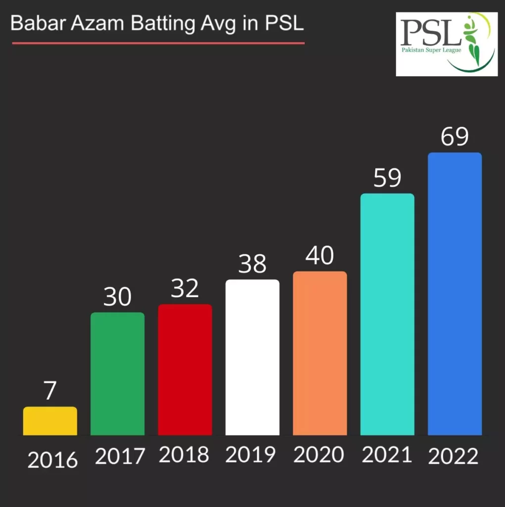 Babar Azam batting average in PSL