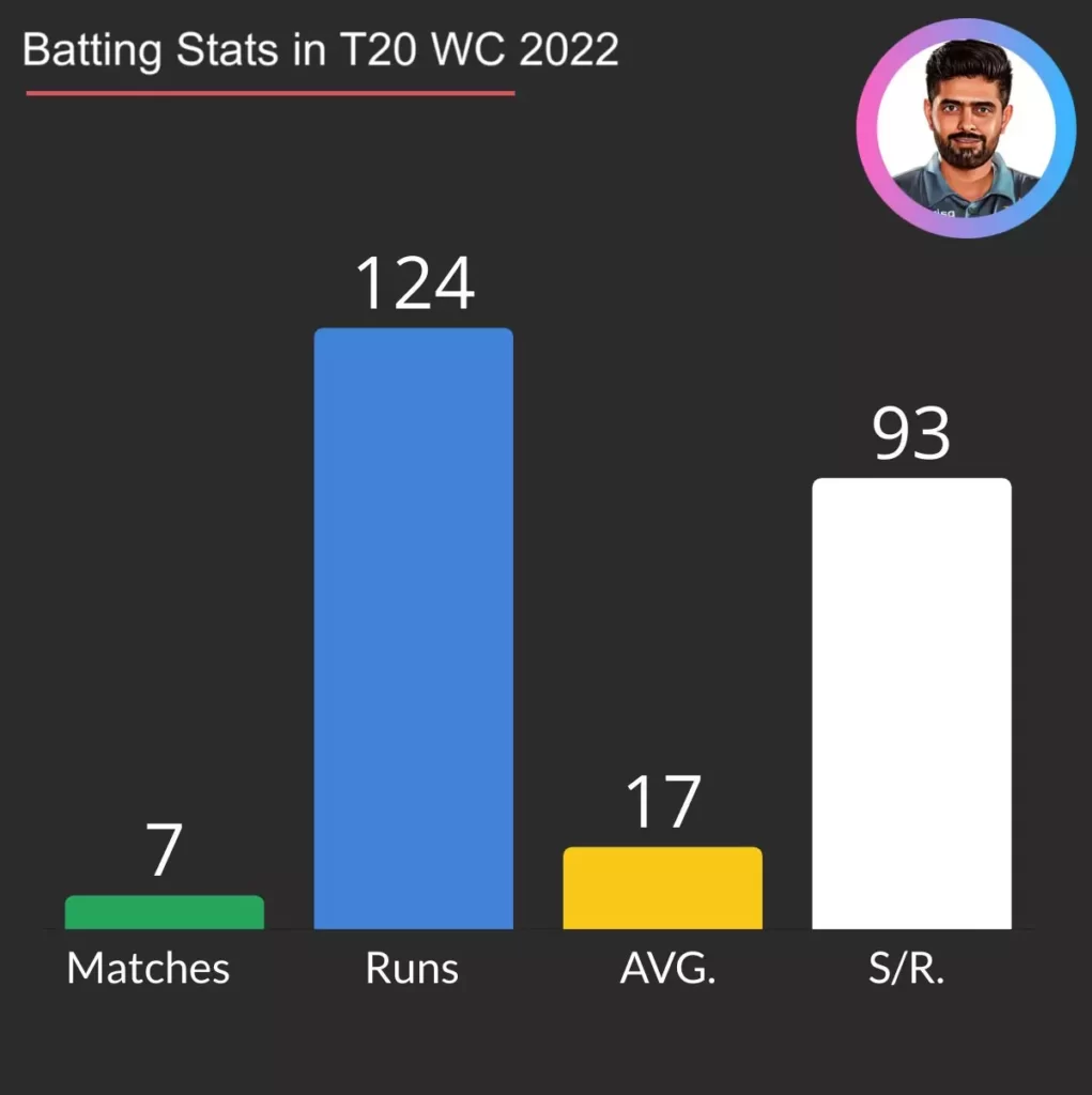Babar Azam batting stats in t20 world cup