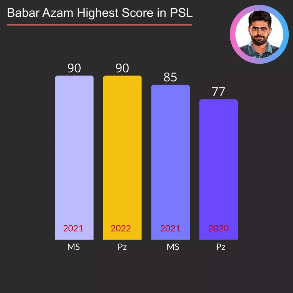 Babar Azam has highest score against Multan Sultan and Peshswar Zalmi which is 90.