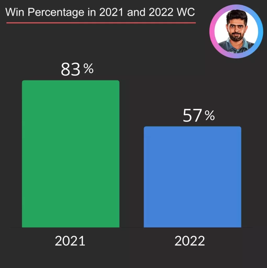 Babar Azam won 83% games in t20 world cup 2021 and 57% in 2022.