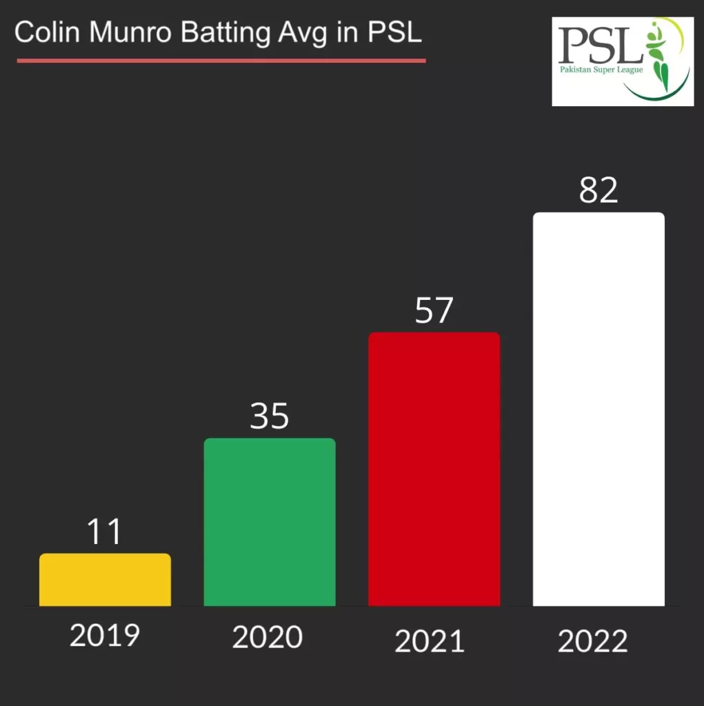 Colin Munro batting average in PSL