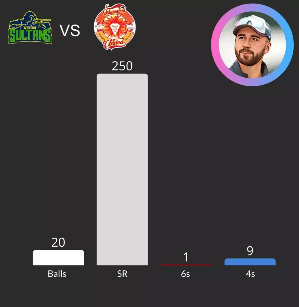 James Vince score 20 balls fitfty for MS.
