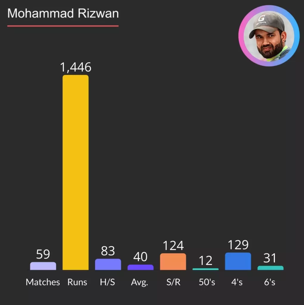 Muhammad Rizwan Runs in PSL