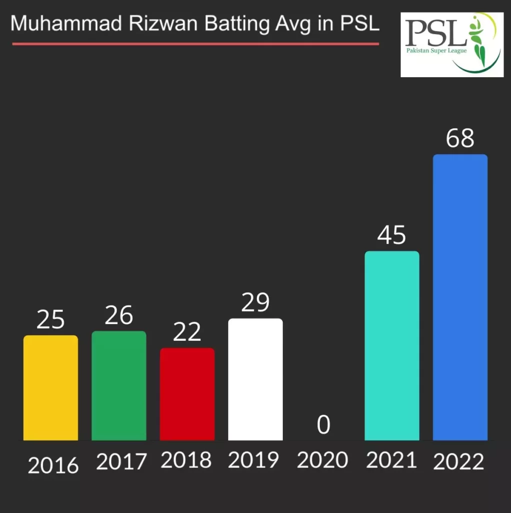 Muhammad Rizwan batting average in PSL