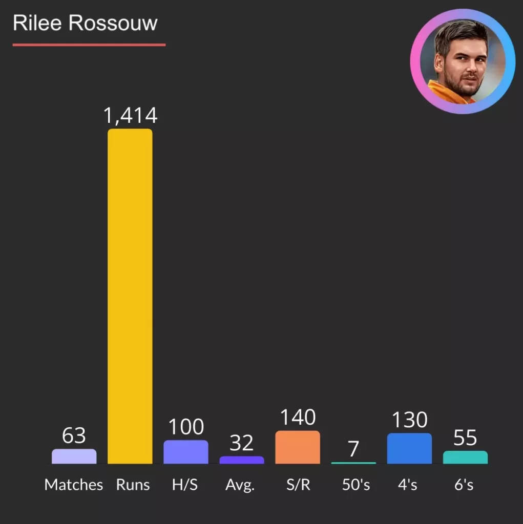 Rilee Rossouw scores in pakistan super league.