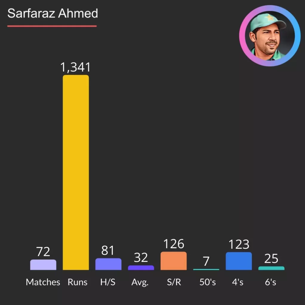 Sarfraz Ahmed has 1341 PSL runs in 72 matches