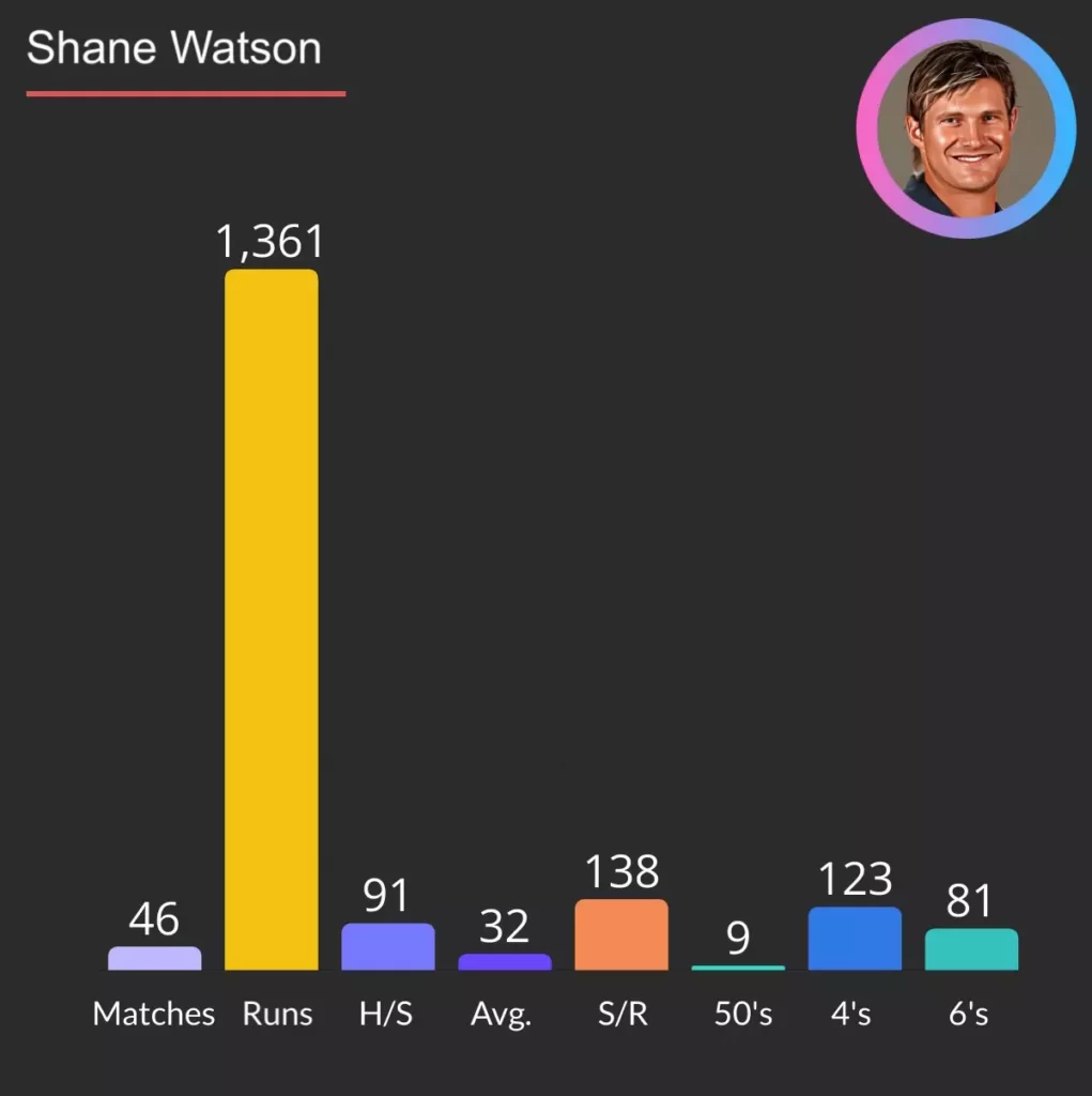Shane Watson psl career