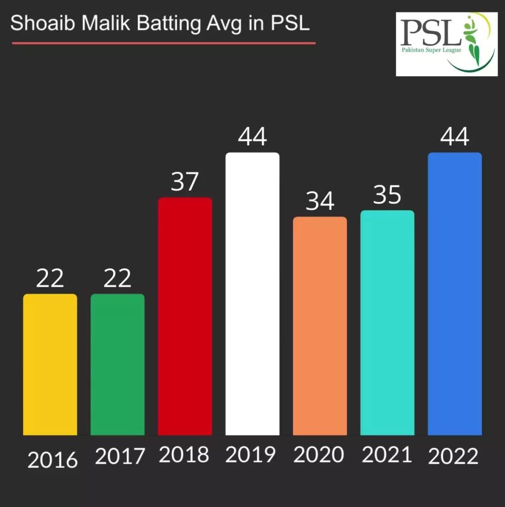 Shoaib Malik batting average in PSL