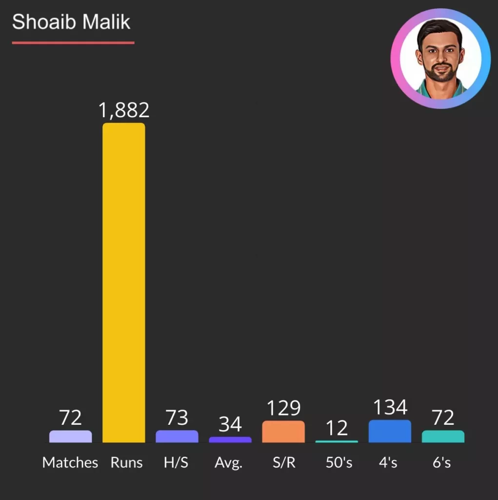 Shoaib Malik runs in Pakistan super league