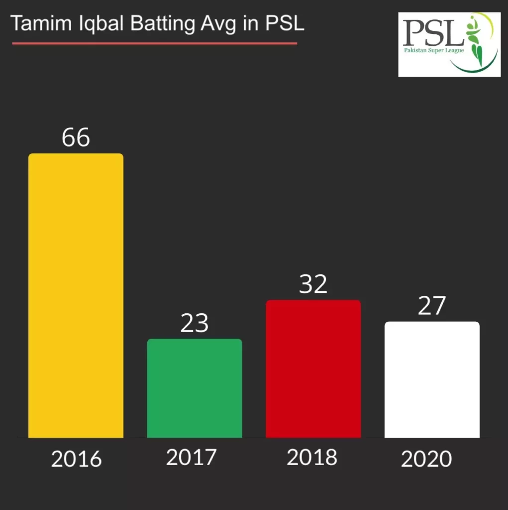 Tamim Iqbal batting average in PSL
