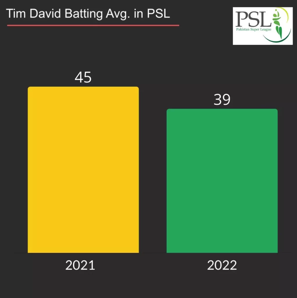 Tim David batting average in PSL