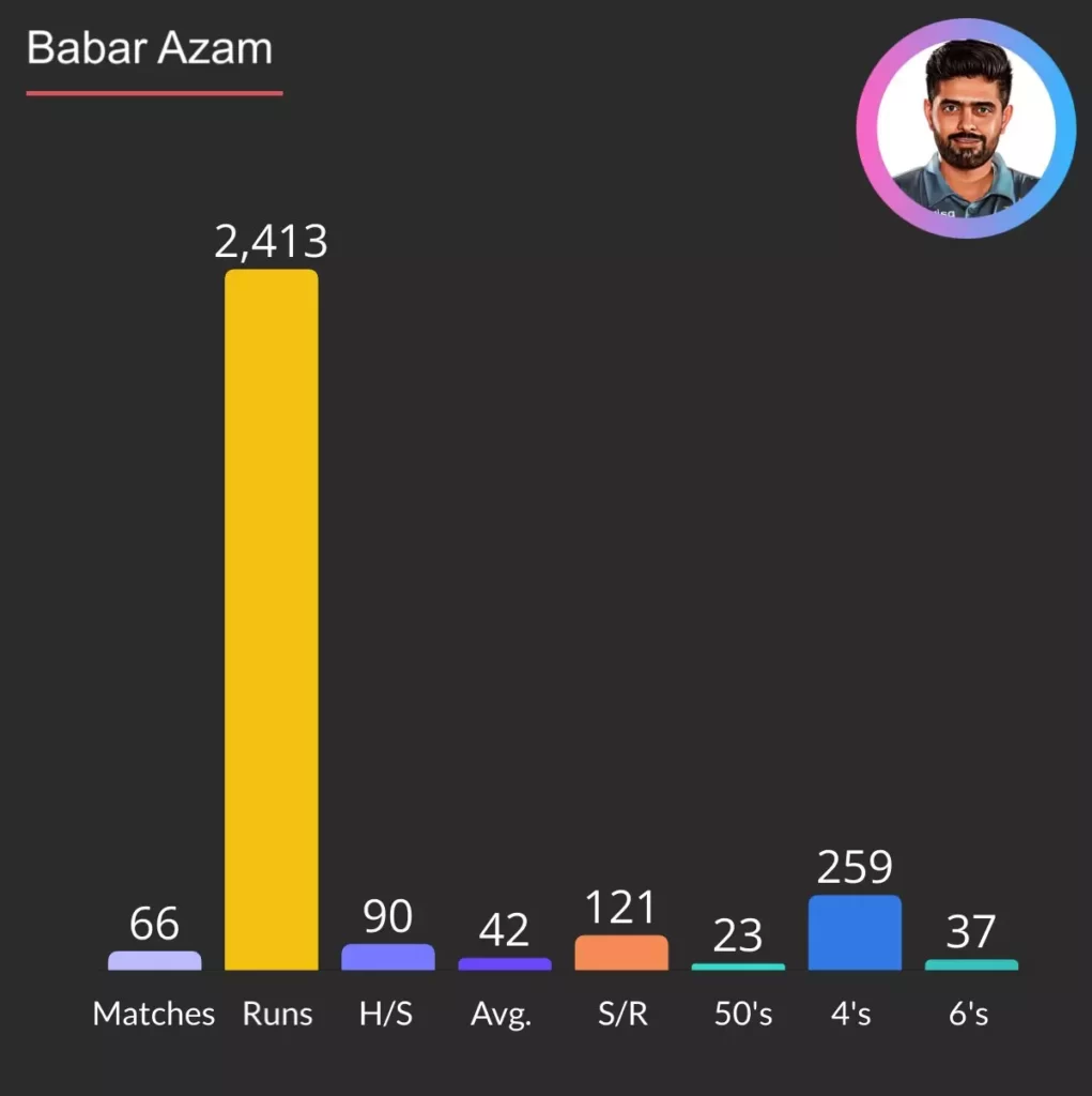 Babar has scored 2413 runs in 66 PSL matches