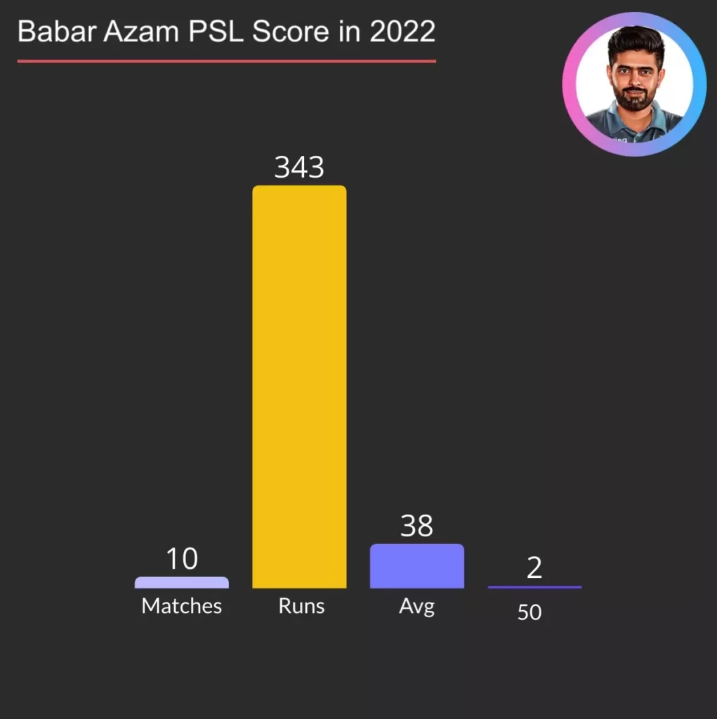 Babar Azam runs, average and fifties in psl 2022