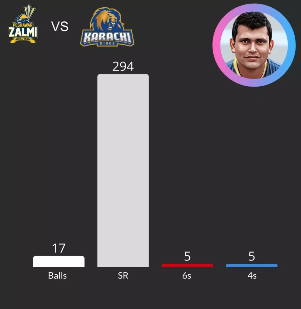 Kamran Akmal score fastest fifty in PSL on 17 balls.