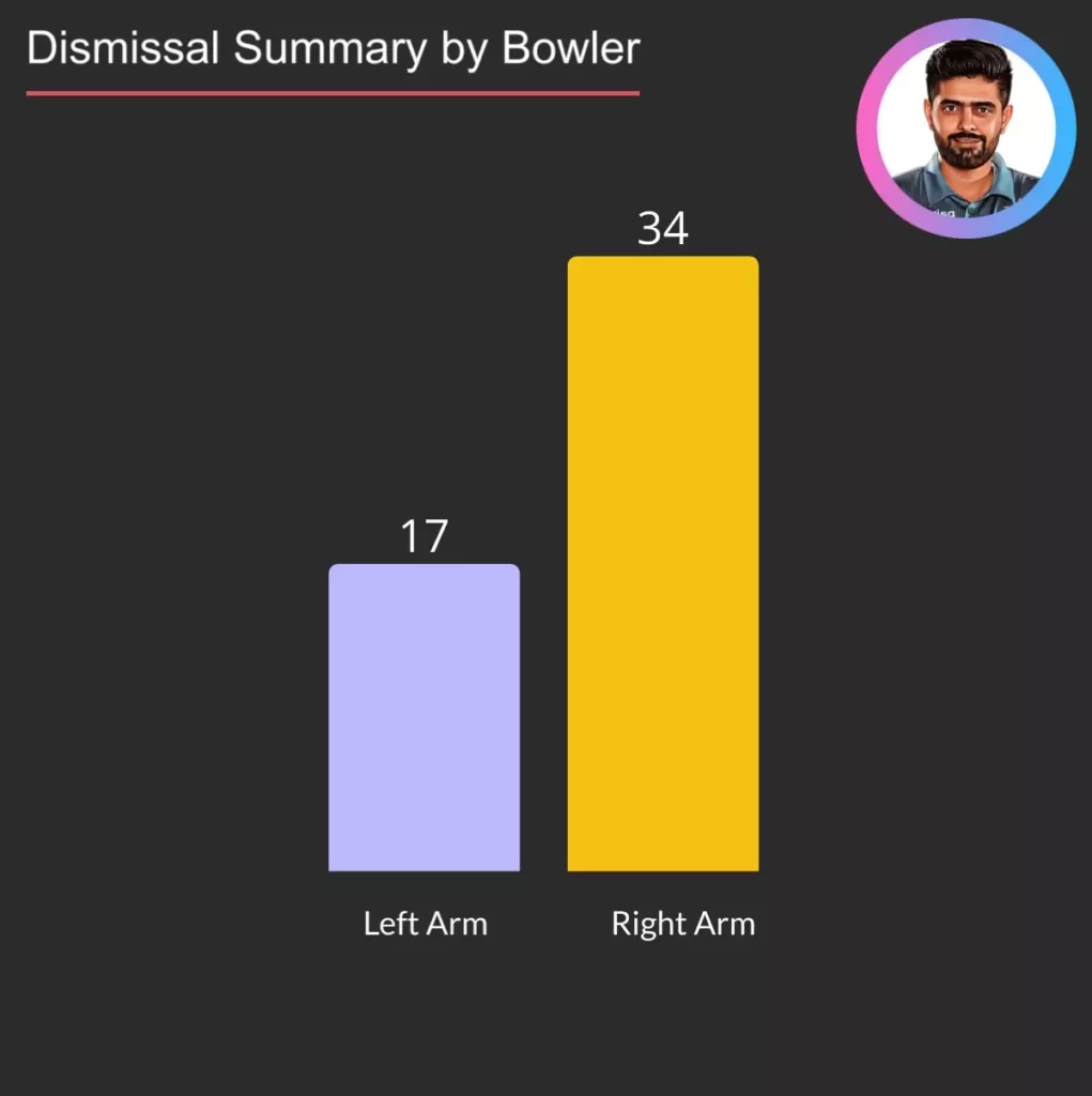 34 times Babar Azam was dismissed by Right Arm bowlers and 17 time by left arm.