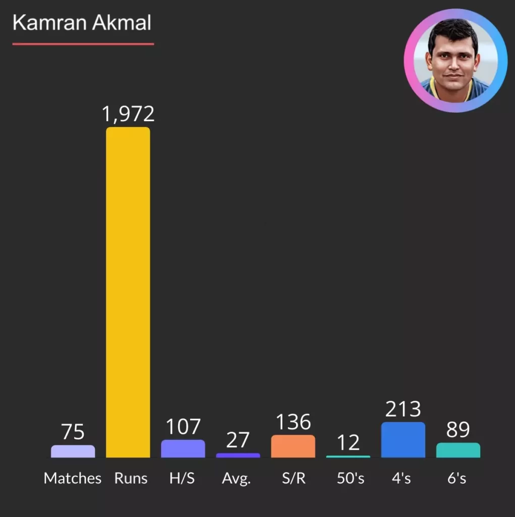 Kamran Akmal scored 1972 runs in Pakistan Super League from 2016 to 2022