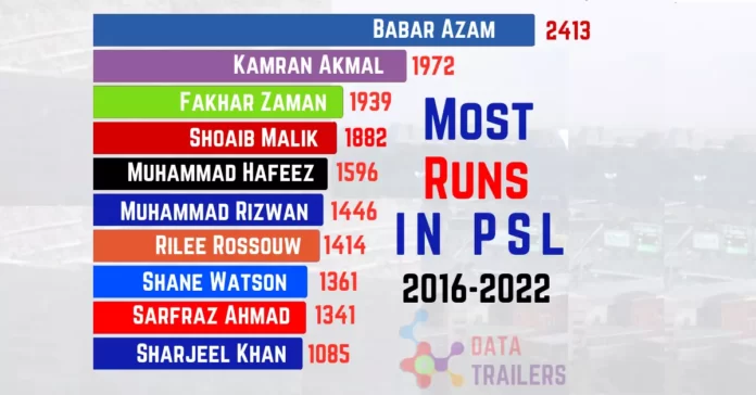 most runs in psl history all season 2016 to 2022
