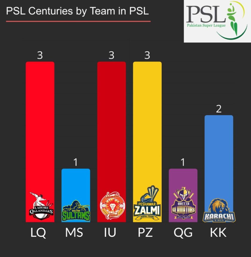 Players from LQ, IU, and PZ have scored three centuries, from KK two, and one from each MS and QG.