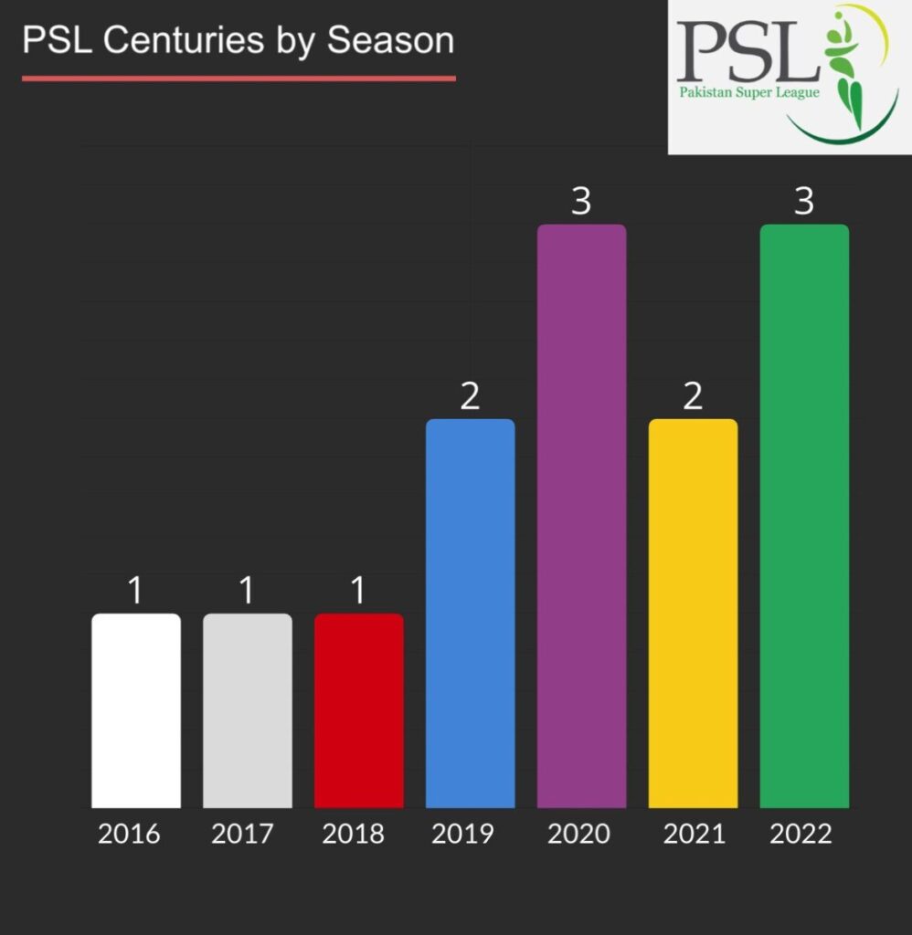 One hundred were scored in 2017, 2018, and 19, and two in 2019 and 2021. In 2020 and 2022 most PSL hundred scored (3).