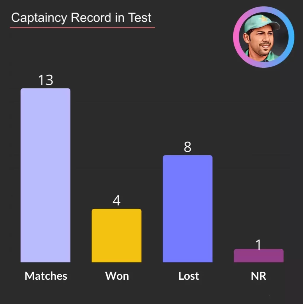 Sarfraz Ahmed captaincy stats in test